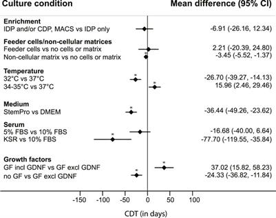 Favorable culture conditions for spermatogonial propagation in human and non-human primate primary testicular cell cultures: a systematic review and meta-analysis